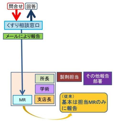問合せ内容の報告について（従来）