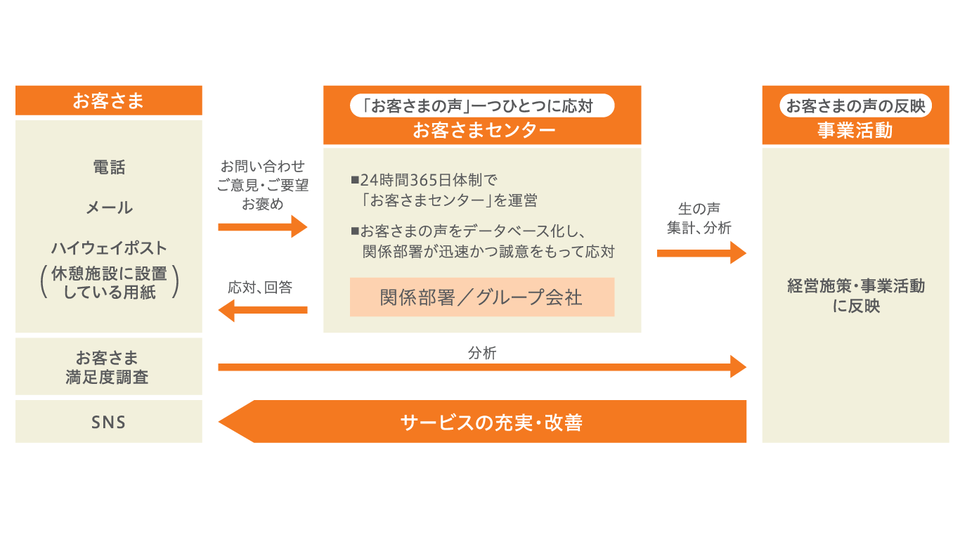 図１：中日本高速道路のお客さまの声収集概要