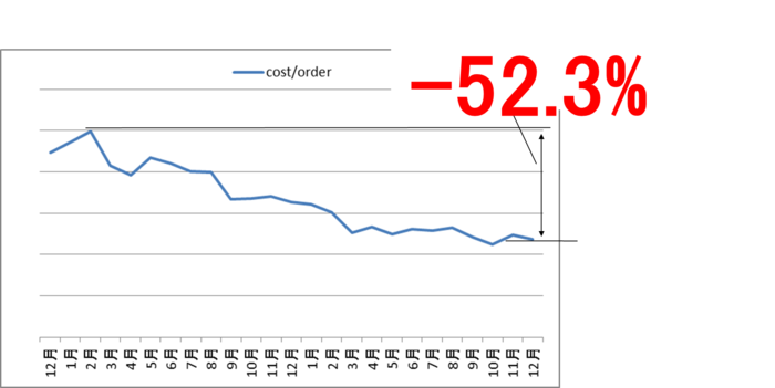 図２：コスト削減の経緯