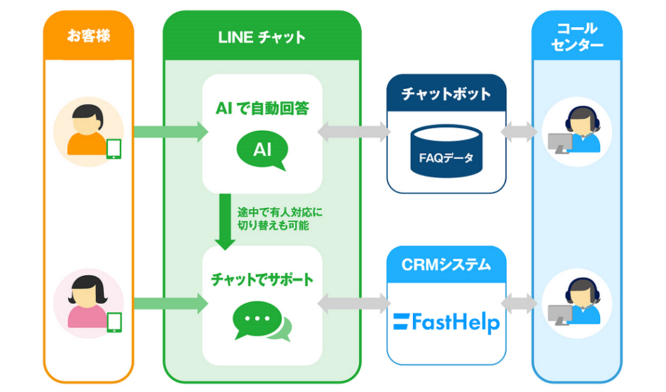 図２：LINEチャットを利用した応対イメージ