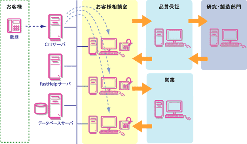 お客様向けのリアルタイムの情報公開を目指す