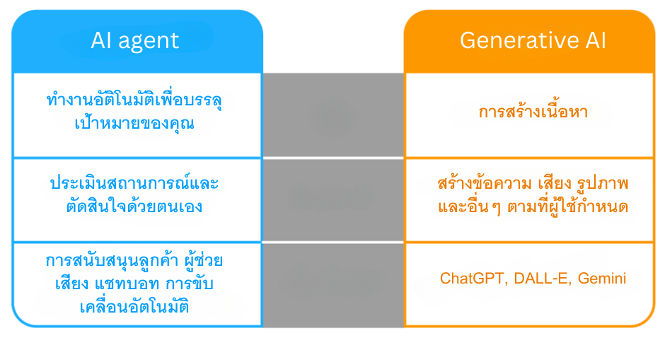 AI Agent vs Gen AI.png